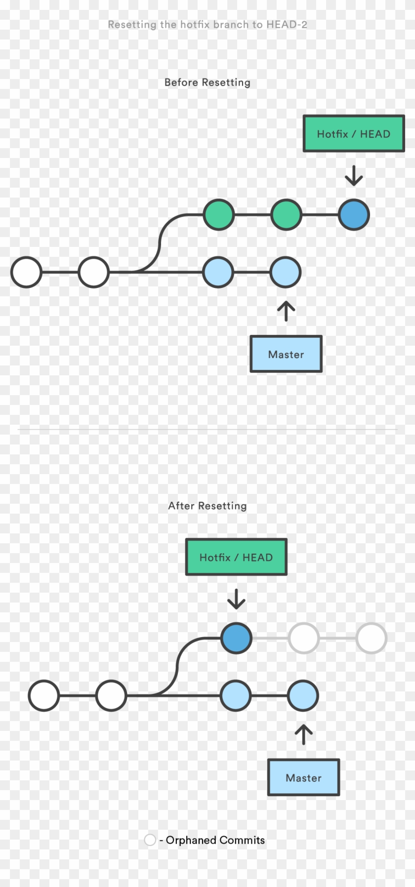 Resetting The Hotfix Branch To Head-2 - Git Revert And Reset Clipart