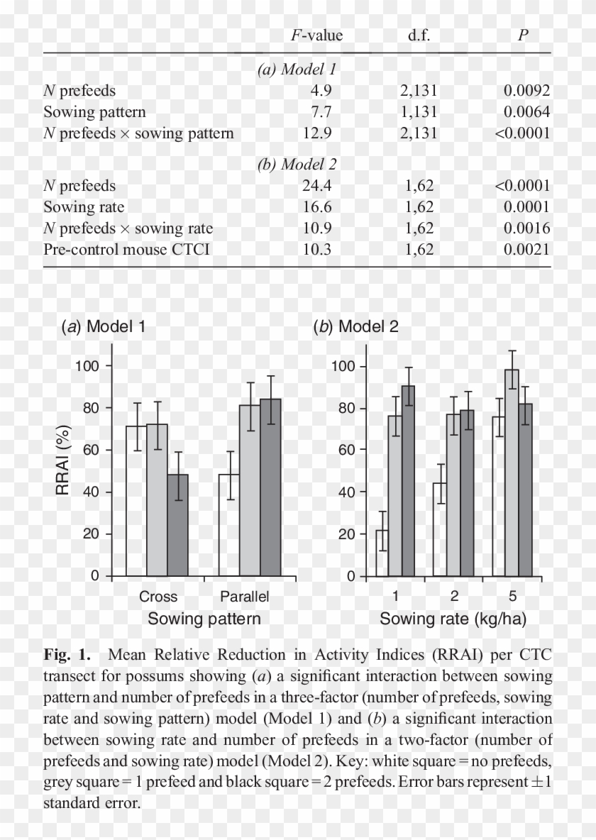 Significant Effects In Statistical Models Of The Relative - Architecture Clipart