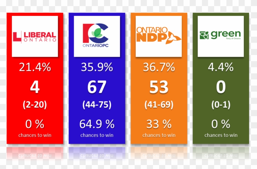 #pc And #ndp Still In A Close Race #onpoli Remember, - Ontario Liberal Party Clipart #5787750