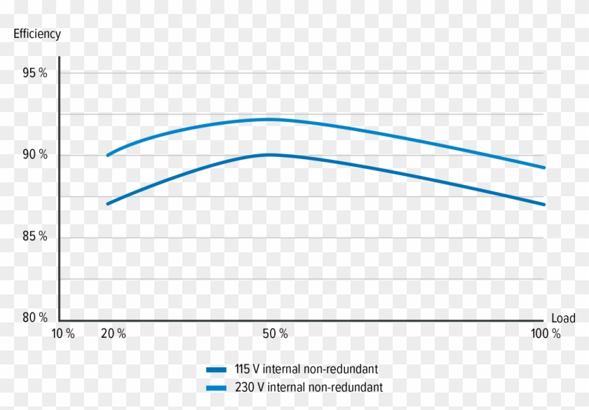 The Focus Plus Gold Series Achieves 80 Plus® Gold Certification - Seasonic Efficiency Curve Clipart