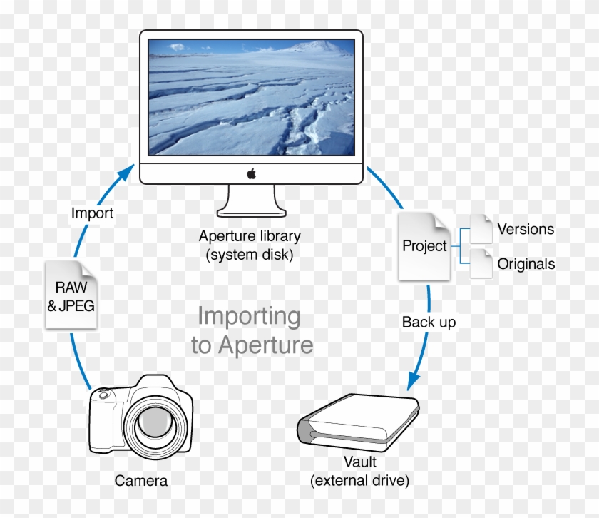 Diagram Of An Aperture Workflow That Involves Taking - Ross Island Antarctica Clipart