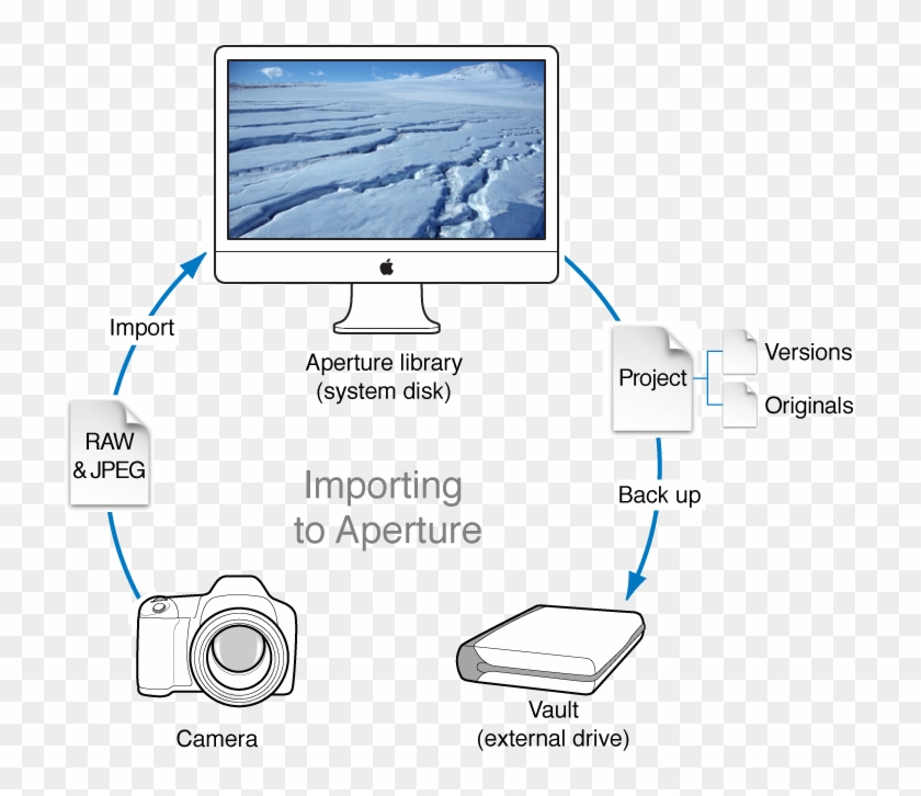 Diagram Of An Aperture Workflow That Involves Taking - Ross Island Antarctica Clipart #5797033