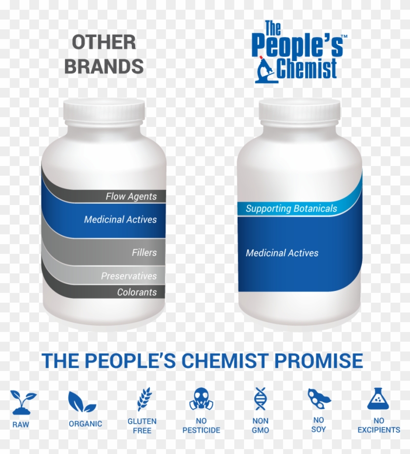 Major Brands Vs The Peoples Chemist Brand - People's Chemist Clipart #5806498