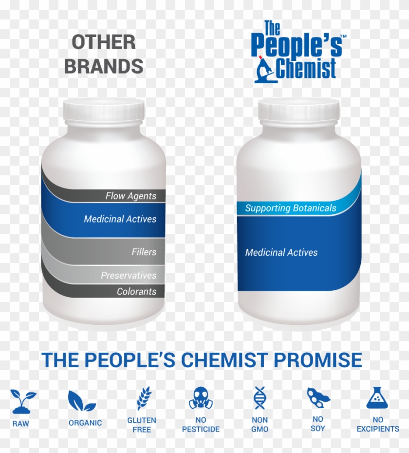 Major Brands Vs The Peoples Chemist Brand - People's Chemist Clipart