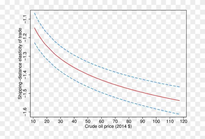 Low Oil Prices Reduce The Distance Elasticity Of Trade Clipart #5806913