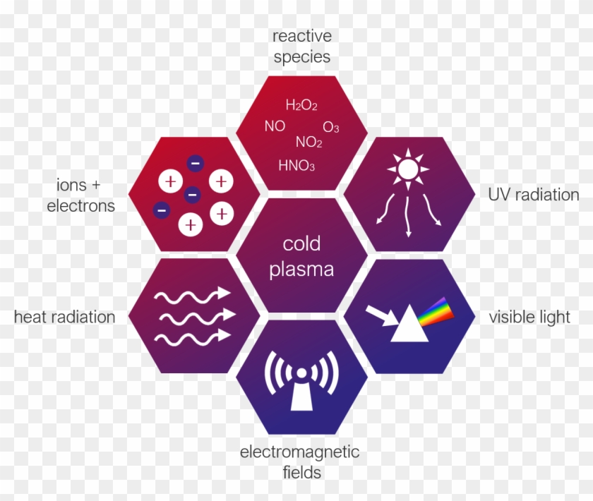 Cold Atmospheric Plasma - Honeycomb Vector Clipart #5807567