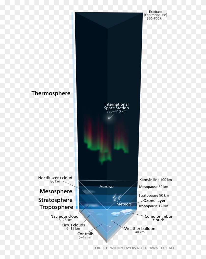 Outer Space - Earth Atmosphere To Scale Clipart