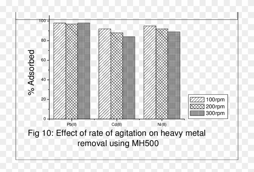 Effect Of Rate Of Agitation On Heavy Metal Removal - Architecture Clipart