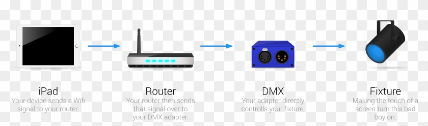 How It Works - Dmx Interface Ipad Clipart