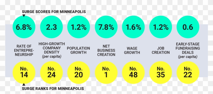 The 50 Best Places In America To Start A Business - Circle Clipart