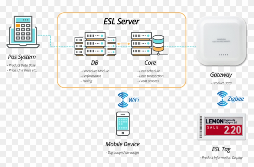Esl Tag - Electronic Shelf Labels Development Clipart