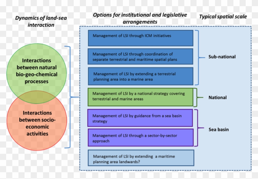 Land-sea Interaction Framework - Land Sea Interaction Clipart