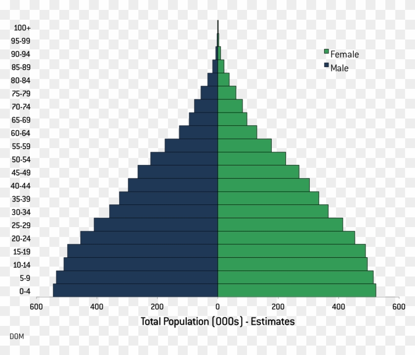 Population By Age And Sex - South Sudan Population Graph Clipart