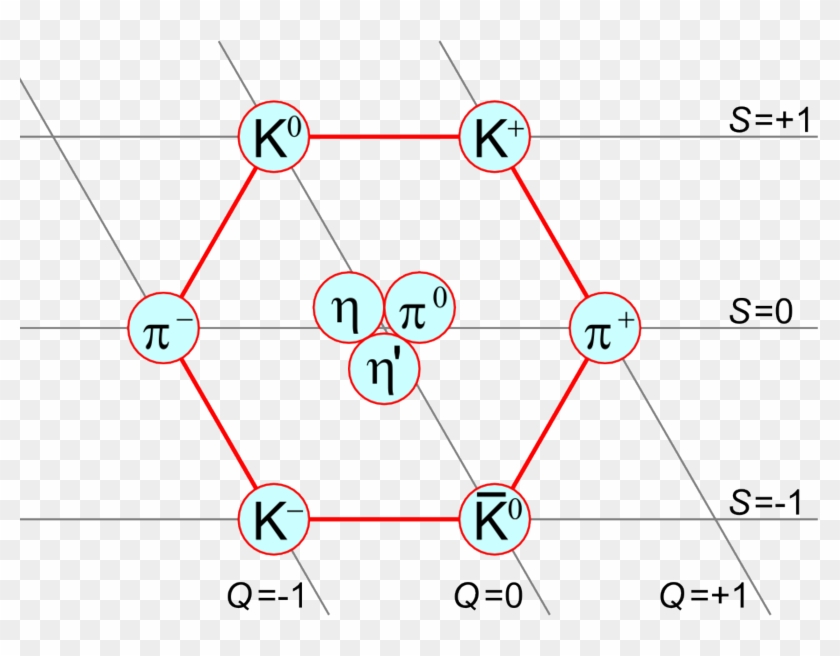 Noneto Mesônico De Spin 0 - Kaon Pion Diagram Clipart #5815772