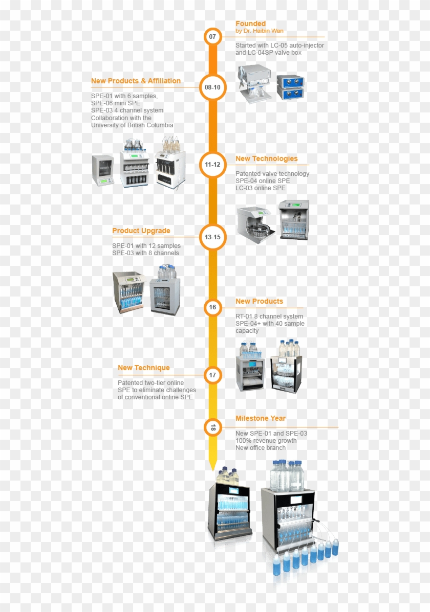 Picture Showing The Timeline Of Promochrom Technologies - Electronics Clipart