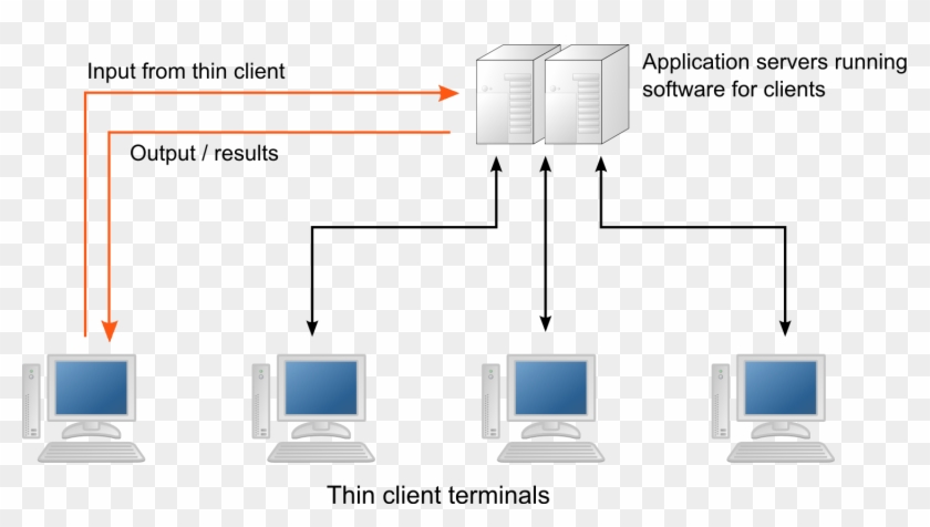Thin Client Network - Thin Client Network Diagram Clipart