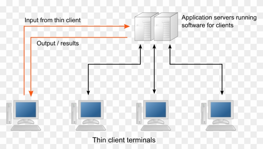 Thin Client Network - Thin Client Network Diagram Clipart #5819918