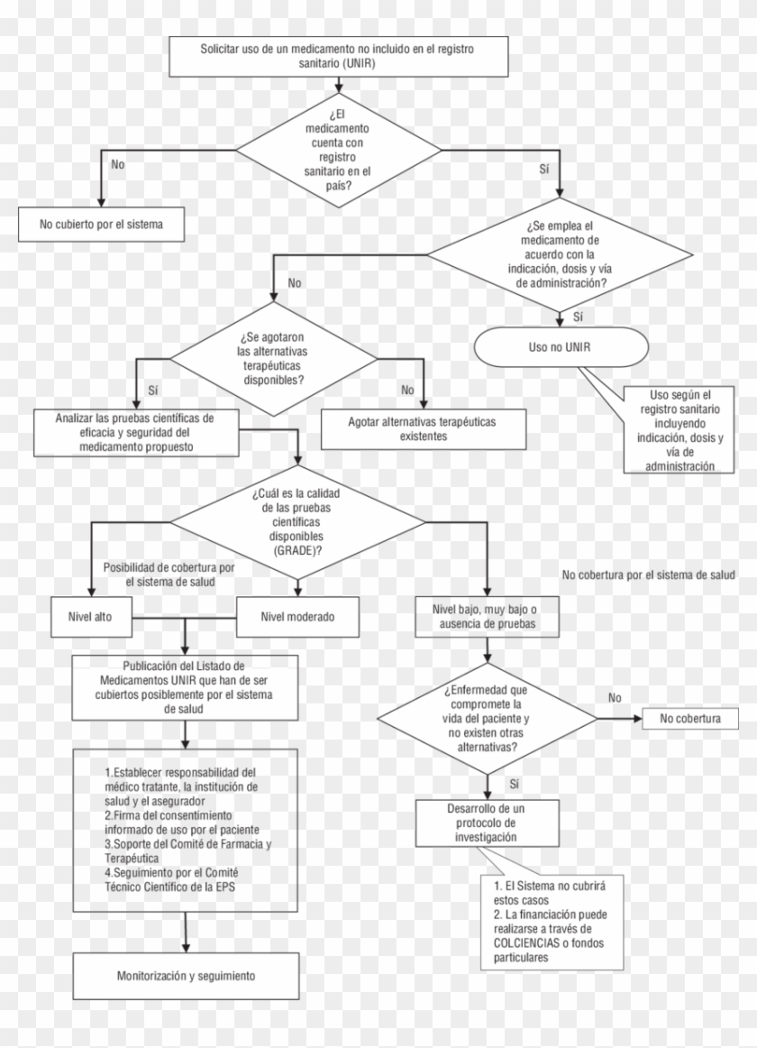Algoritmo Para El Uso De Medicamentos En Indicaciones - Algoritmo De Una Farmacia Clipart