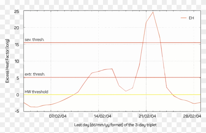 Time Series Of Ehf Values At The Brisbane Regional Clipart