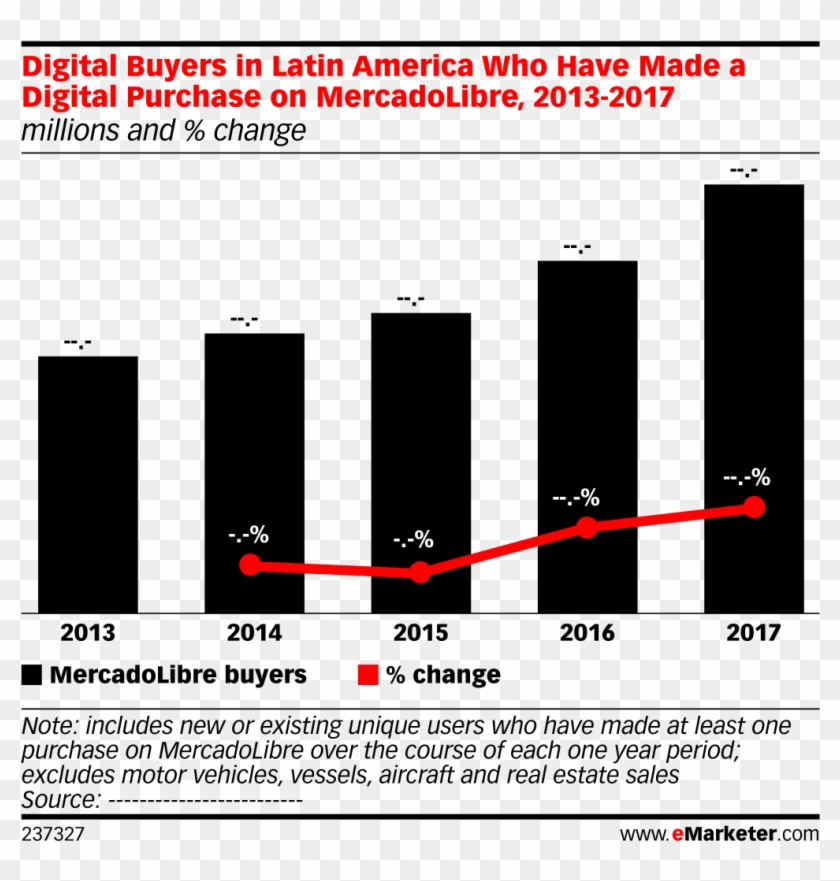 Digital Buyers In Latin America Who Have Made A Digital - Smartphones En Mexico 2017 Clipart #5821088