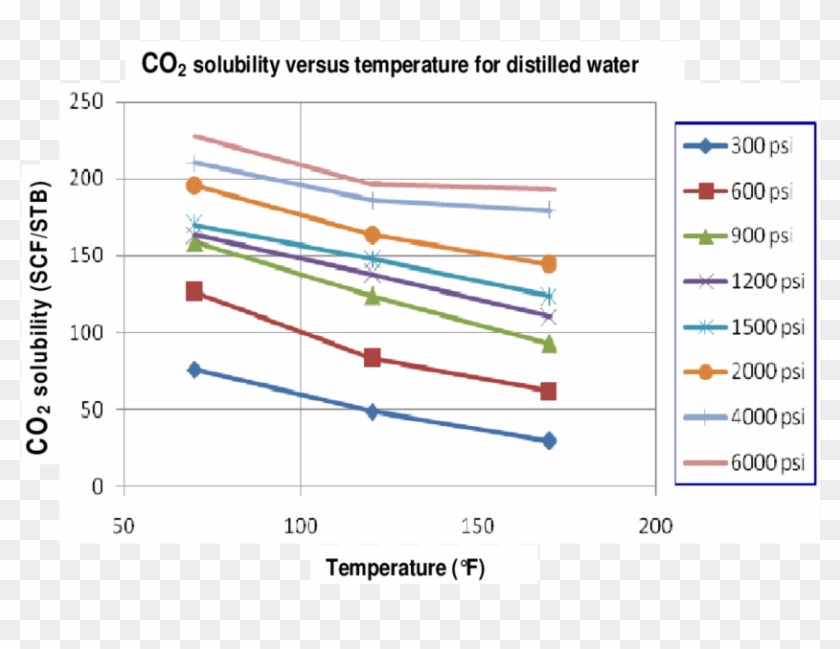 Carbon Dioxide Solubility Versus Temperature For A - Solubility Of Co2 In Water At Pressure Clipart