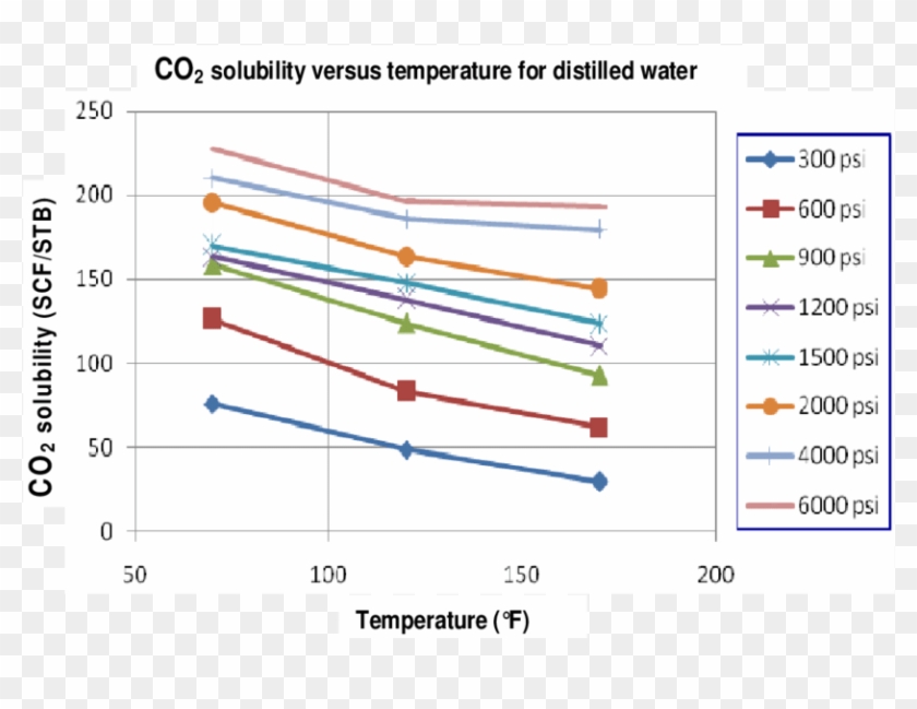 Carbon Dioxide Solubility Versus Temperature For A - Solubility Of Co2 In Water At Pressure Clipart #5826056