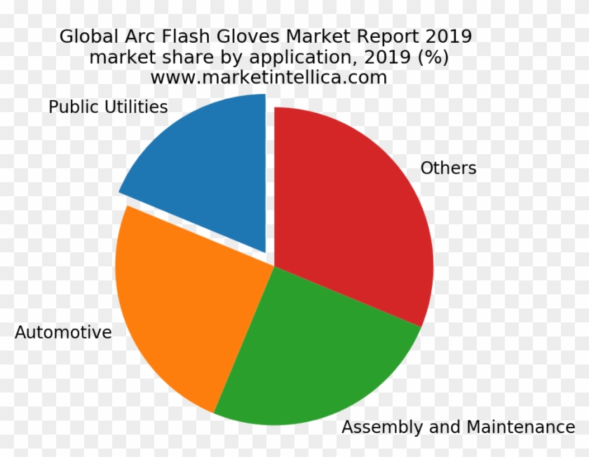 Global Arc Flash Gloves Market Report - Circle Clipart