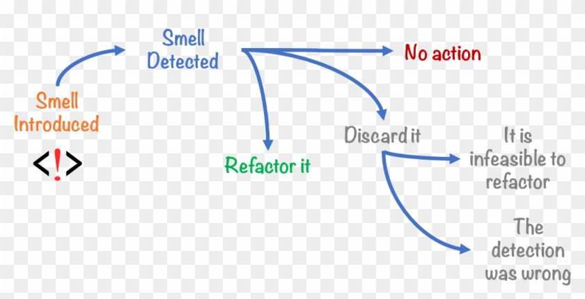 Track Smells For Improved Maintainability - Code Smells Clipart