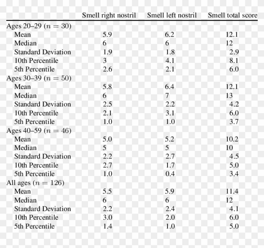 Normative Data For The Alberta Smell Test Derived From - Organisms Causing Uti Clipart #5826397
