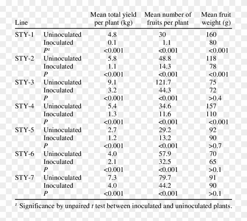 Effect Of Tomato Yellow Leaf Curl Virus On Yield Components - Tomato Components Clipart #5837589