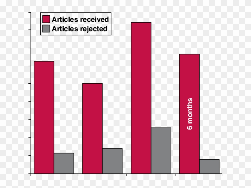 The Ratio Of Articles Received And Rejected For The - Graphic Design Clipart