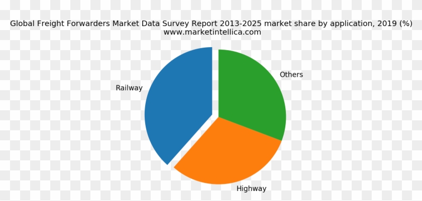 Global Freight Forwarders Market Data Survey Report - Circle Clipart #5848333