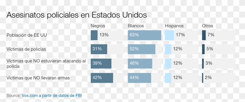 El 31% De Personas Asesinadas Por La Policías En 2012 - Racismo En Estados Unidos Estadisticas Clipart