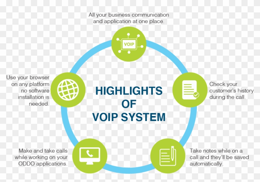 Odoo Ring Central Voip Integration Helps Out All Business - Graphic Design Clipart