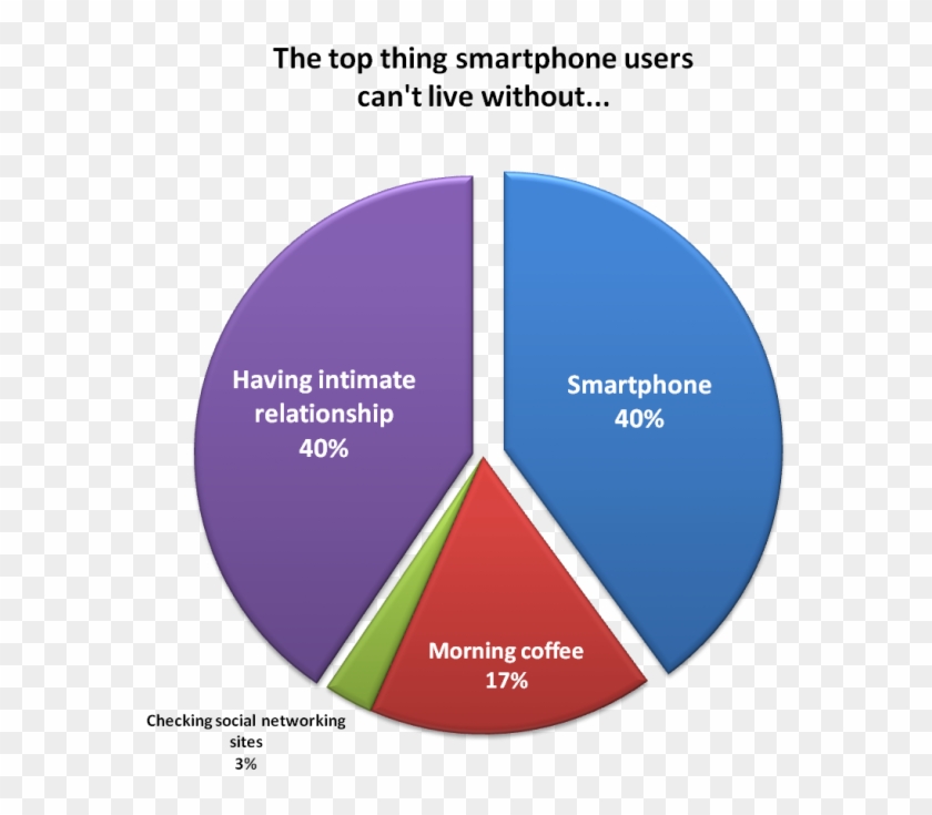 Smartphone Users Would Rather Give Up Coffee Than Smartphone, - Chart Clipart #5851481