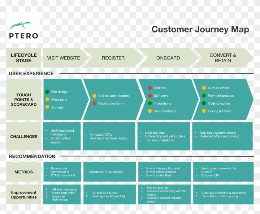 Customer Journey Map Template Excel Psd Sketch - Saas Customer Journey Mapping Clipart #5856910
