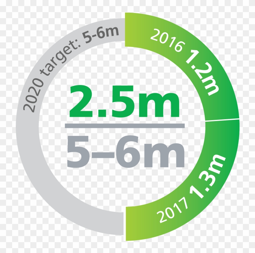 Prevent 5 6m Future Deaths - Circle Clipart #5857480