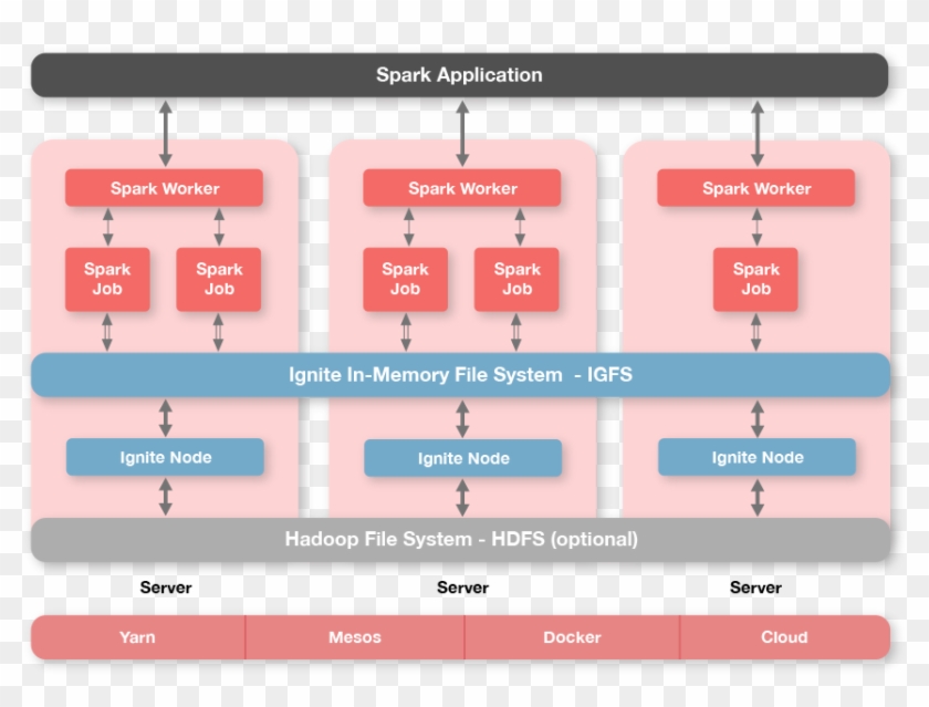 Data Blocks And Stores Them In A Distributed In-memory - Apache Ignite Clipart