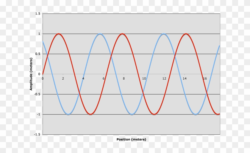 Figure 1c, The 'blue' Wave Moves Toward The Left, And - Lc Circuit Clipart