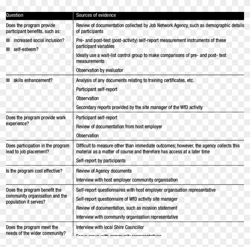 Methods Of Data Collection To Answer Key Evaluation - Evaluation Questions Clipart