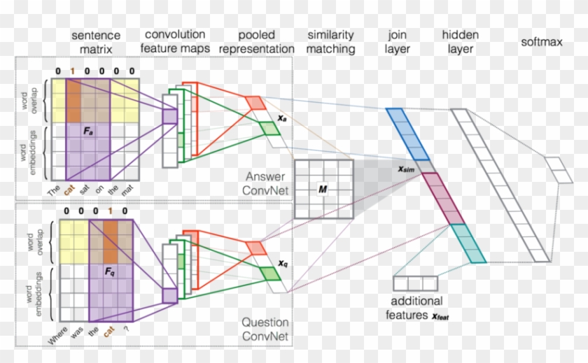 Our Deep Learning Architecture For Reranking Question-answer - Text Convolutional Neural Network Clipart #5863246