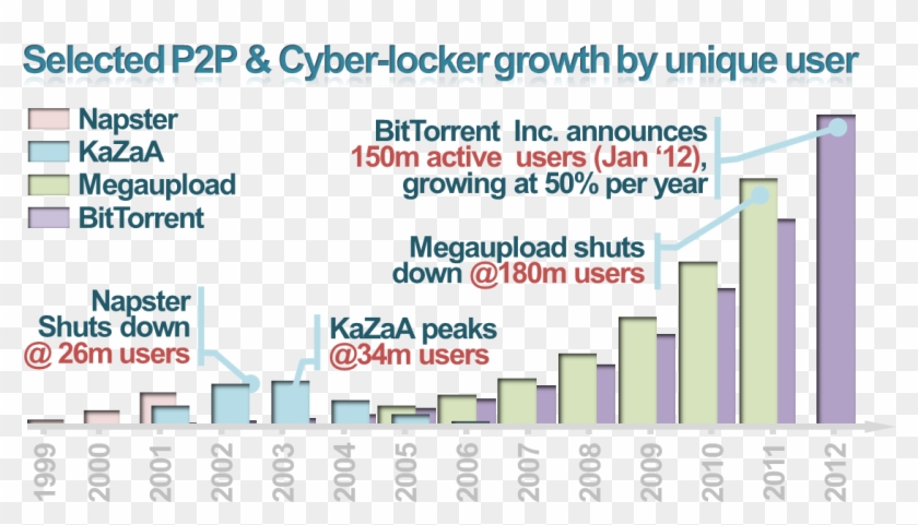 Figure V Selected P2p & Cyber-locker Growth Per Unique - Napster Users Peak Clipart #5868680