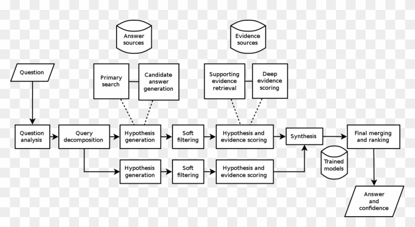 Deepqa High Level Architecture Clipart