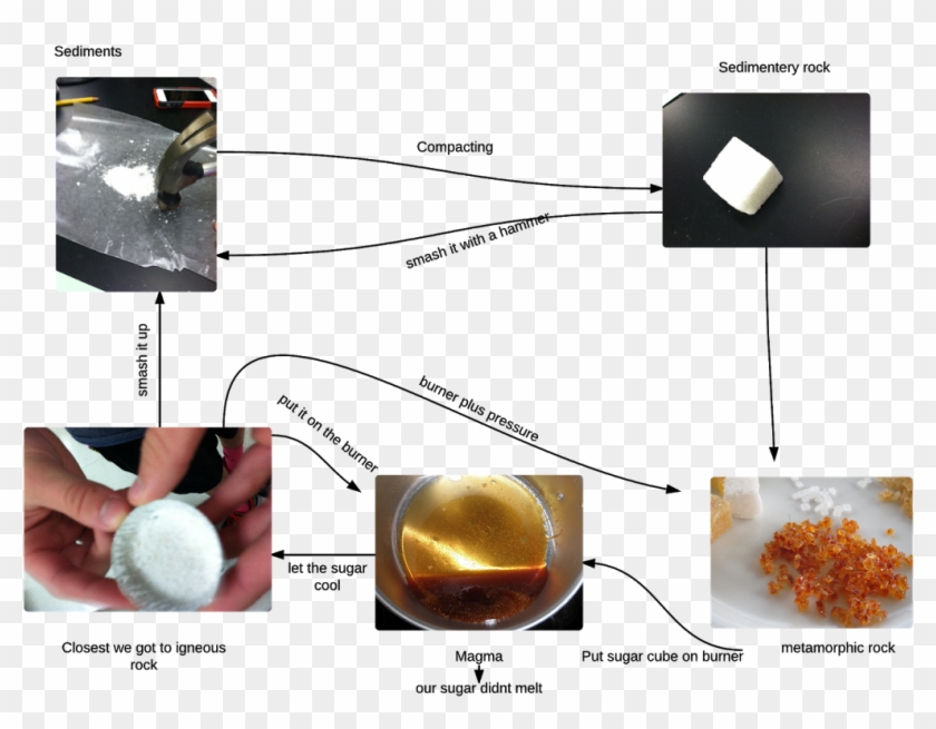 They Then Had To Document The Processes And "rocks" - Sugar Rock Cycle Clipart #5875943