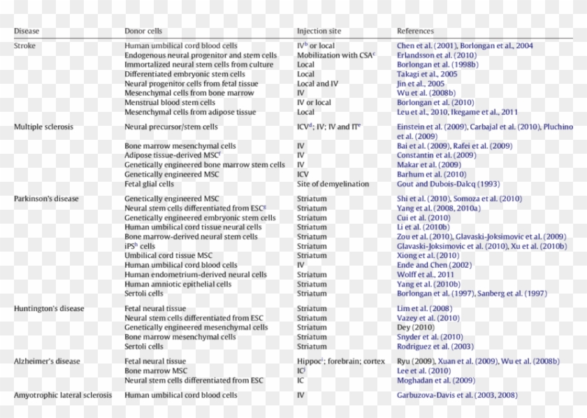 Experimental Cell-based Therapy For Central Nervous - Cells Of Nervous System Table Clipart #5875978