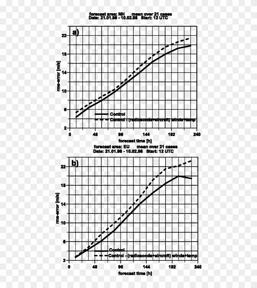 Root Mean Square Error Of The 200 Hpa Wind Vector Forecasts - Salt På Læsø Matematik Clipart