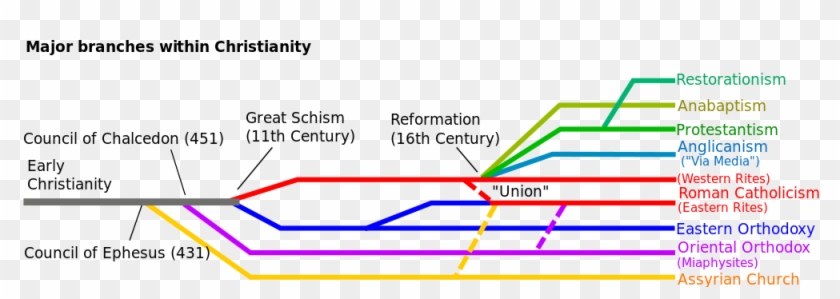 54, 3 June 2015 - Timeline Of Christianity Branches Clipart #5884745