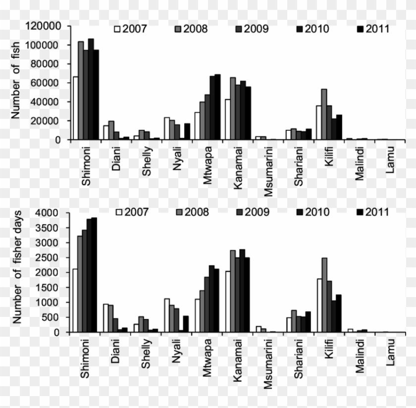 Variation In The Annual Total Number Of Aquarium Fish - Metropolitan Area Clipart