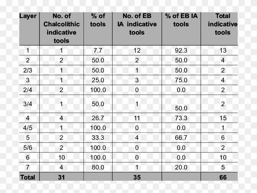 Frequencies Of Indicative Tools Of Modi'in Layers - Flamingo Balance Test Chart Clipart #591673