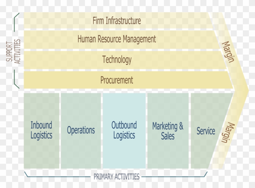 Porter Value Chain - Value Chain Analysis Clipart